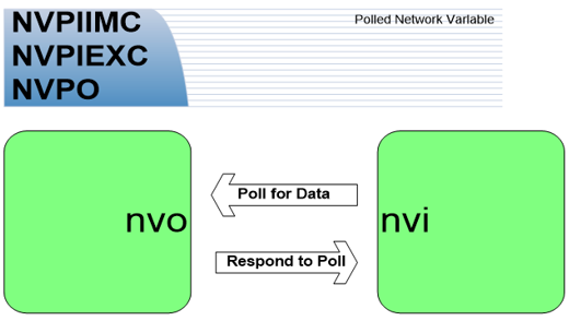 Polled Network Variable Diagram